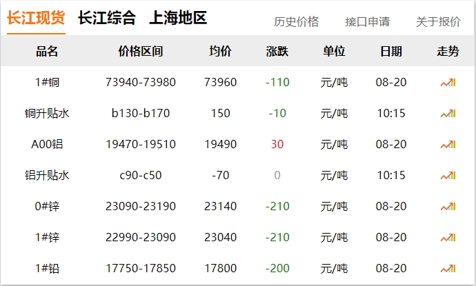 2024年8月20日 銅價(jià) 下調(diào)?。?！