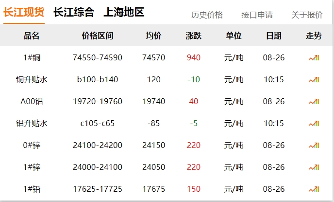 2024年8月26日  銅價(jià)大漲?。。? title=